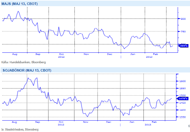 Majspris och pris på sojabönor på CBOT