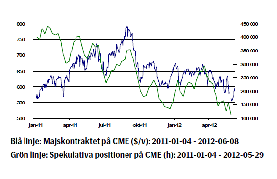 Majspris (CME) - Diagram januari 2011 - juni 2012