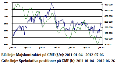 Majspriset (CME) och utveckling på spekulativa positioner