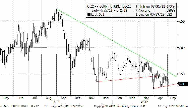 Majspriset corn future december 2012