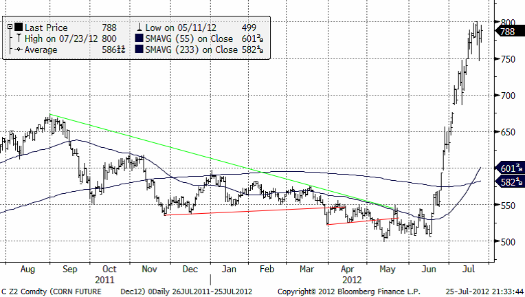 Majspriset stiger kraftigt - 25 juli 2012