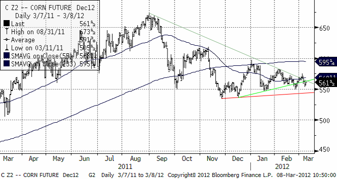 Majspriset - Teknisk analys den 8 mars 2012