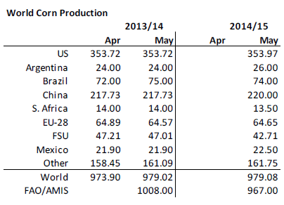 World Corn Production