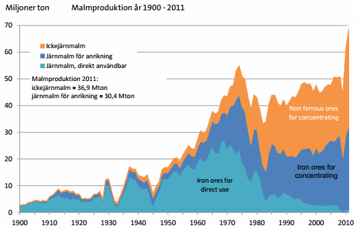 Malmproduktion i Sverige år 1900 - 2011