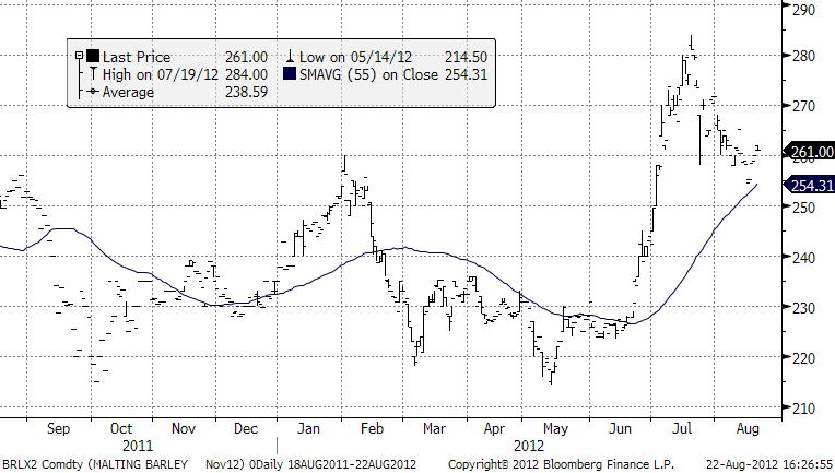 Pris på maltkorn - Teknisk prognos den 22 augusti 2012