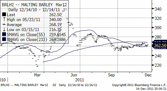 Prisutveckling på maltkorn under år 2011 - Graf