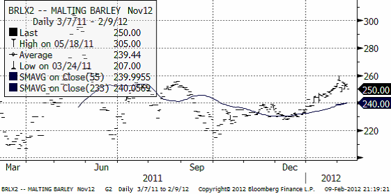 Prisutveckling på maltkorn - Diagram för 2011 och början av 2012