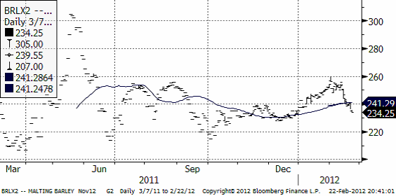 Teknisk analys på maltkorn den 23 februari 2012