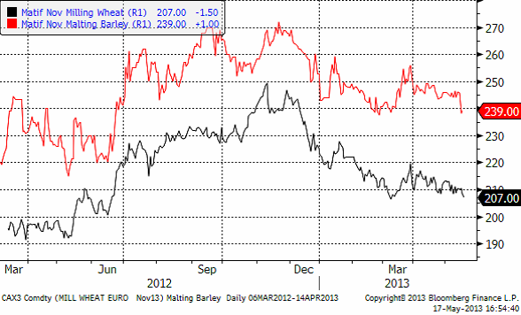 Maltkornpriser den 17 maj 2013