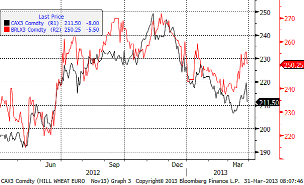 Maltkornspriser - 31 mars 2013