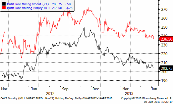 Maltkornspriser den 8 juni 2013