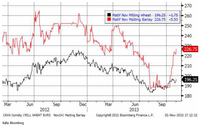 Maltkornspriser 2 november 2013