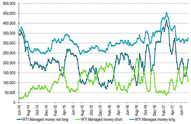 Managed money in WTI – some increase latest three weeks. More room to increase on the back of Saudi export cut