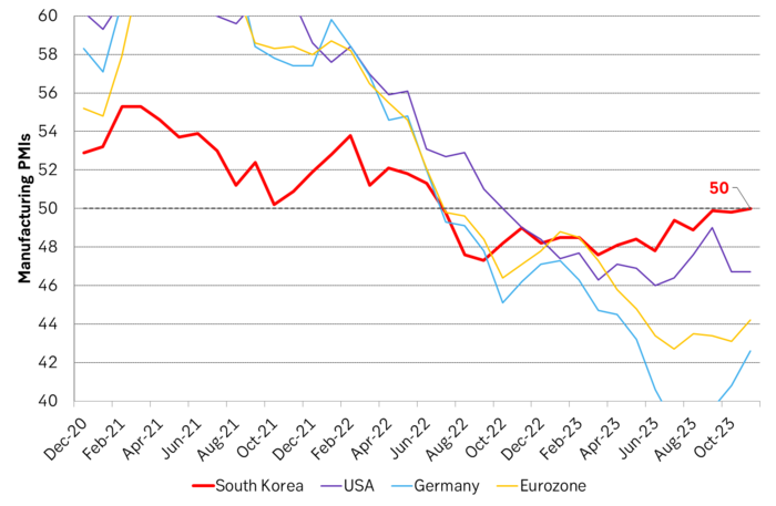 Manufacturing PMIs. South Korea has bottomed and lifted to the 50-line