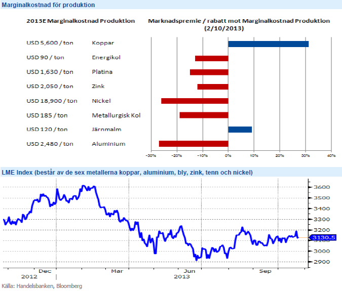 Marginalkostnad för produktion och LME-index