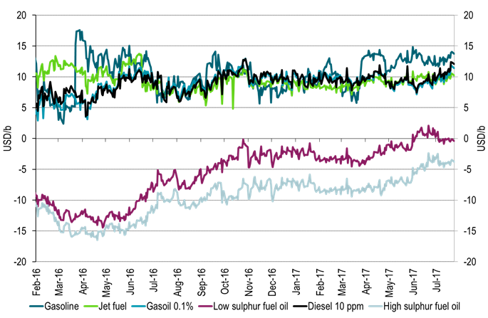 Refinery margins which have been high during refinery maintenance risks falling back however