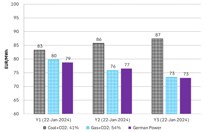 The market price of German power for 2025/26/27 versus the cost of production by coal and gas with CO2 market prices included.