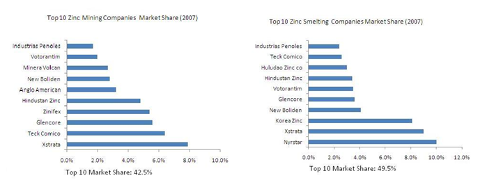Marknadsandel för olika zink-företag (Gruvor och smältverk)