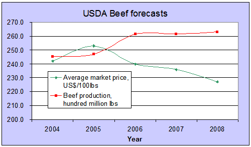 Prognos för marknadspriset på nötkött