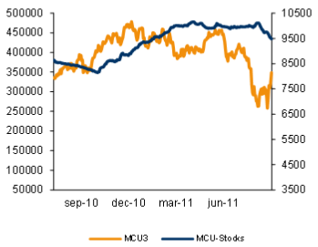 MCU3 - aktier - Graf över priser på metaller