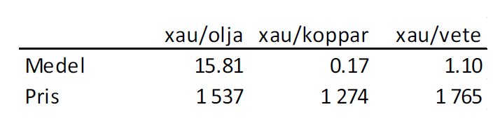 Medelvärde på guldpriset mot olja, koppar och vete