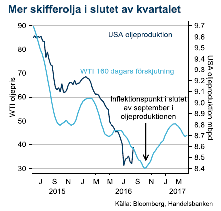 Mer olja i slutet av kvartalet