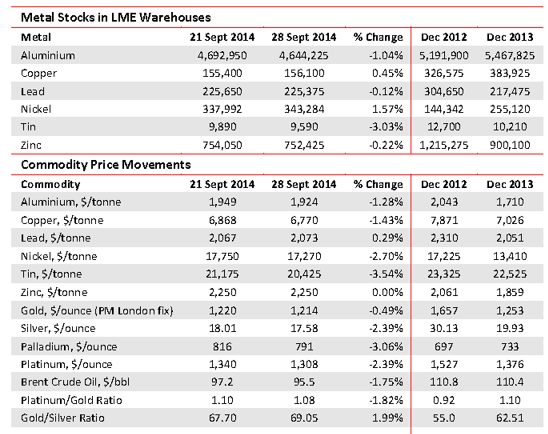 Metal prices and stocks