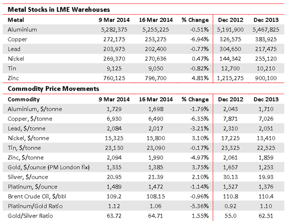 Metal stocks in LME warehouses