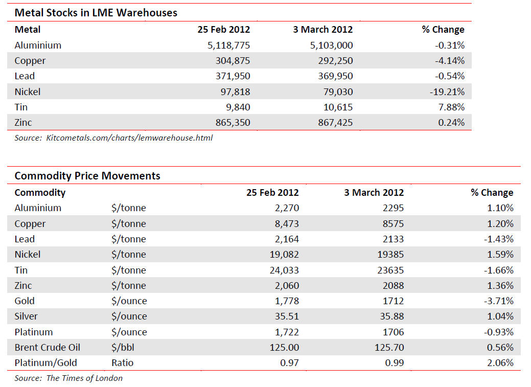 Metal stocks in LME warehouses - 3 March 2012