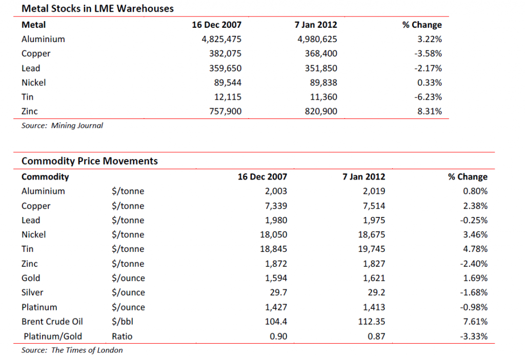 Metal stocks in LME warehouses - 7 Jan 2012
