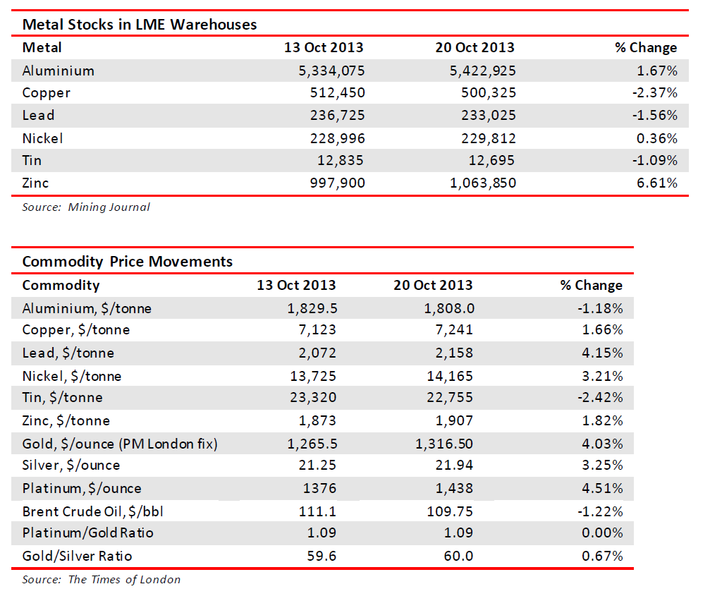 Metals stocks in LME warehouses and prices