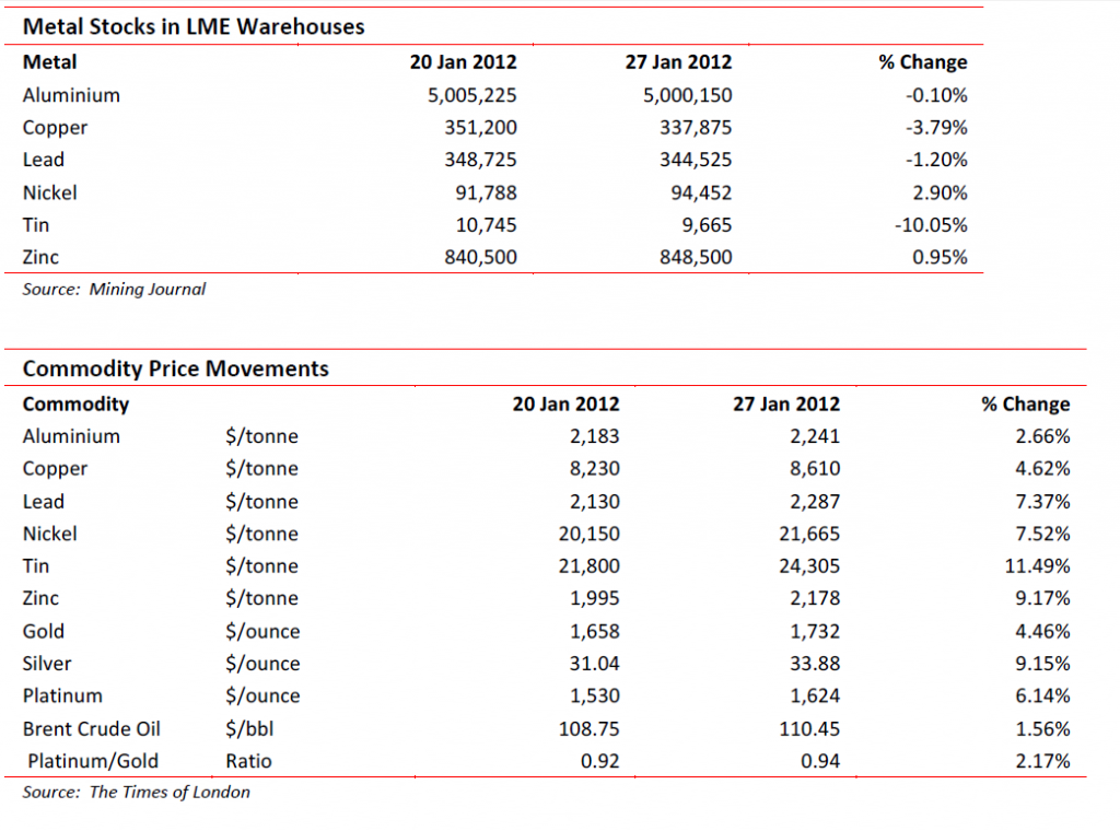 Metal stocks in LME warehouses and commodity price movements