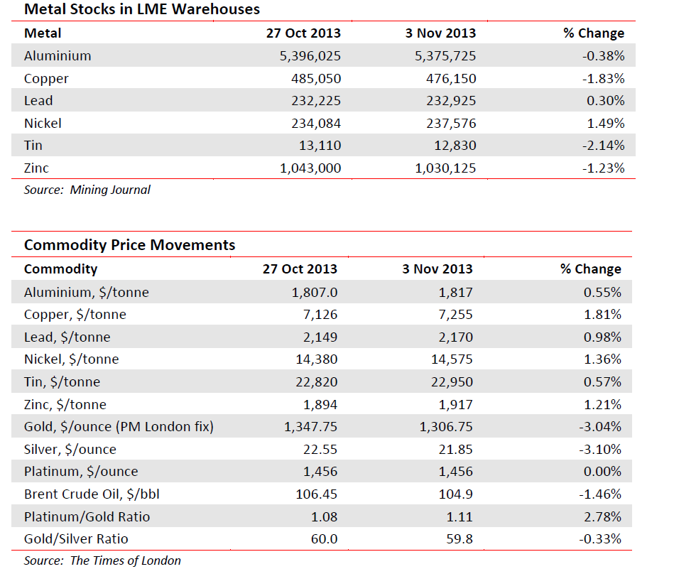 Metal stocks in LME warehouses