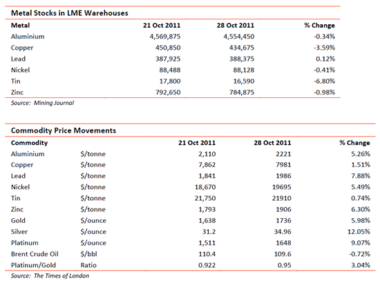Metal stocks in LME warehouse and commodity price movements