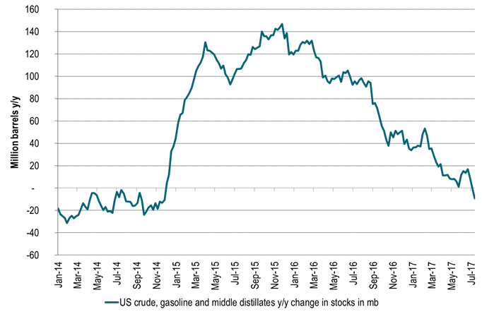 US crude, gasoline and mid-distillate inventories down y/y for the first time since 2014 in last week’s data