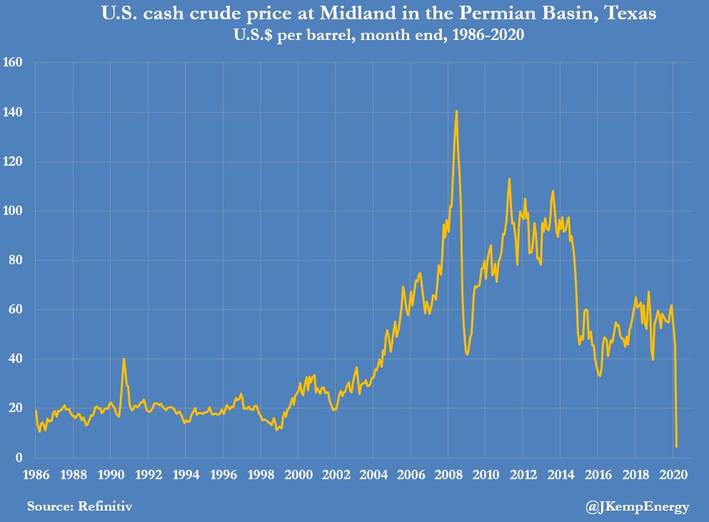 Graf över priset på olja vid Midland, Permian Basin, Texas, USA