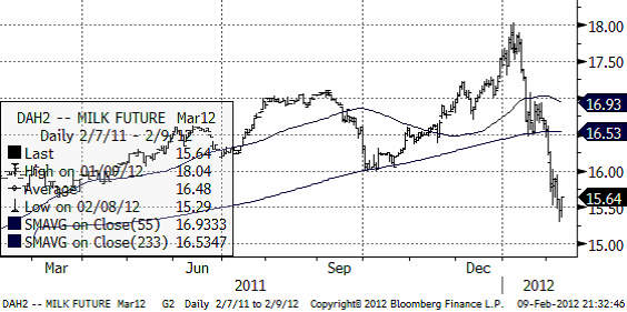 Milk future - Prognos över prisutveckling på mjölk - Februari 2012