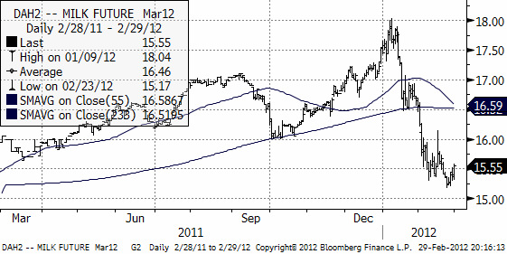 Milk future - Terminer på mjölk den 29 februari 2012