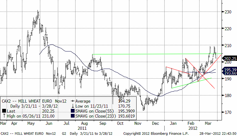 Mill Wheat Euro den 28 mars 2012