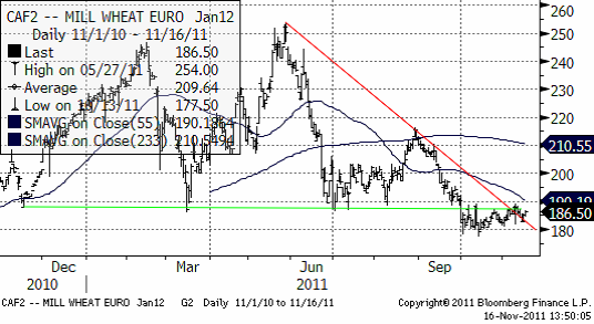 Mill Wheat in Euro - Vete