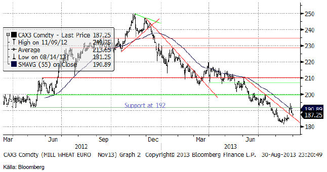 Mill wheat euro