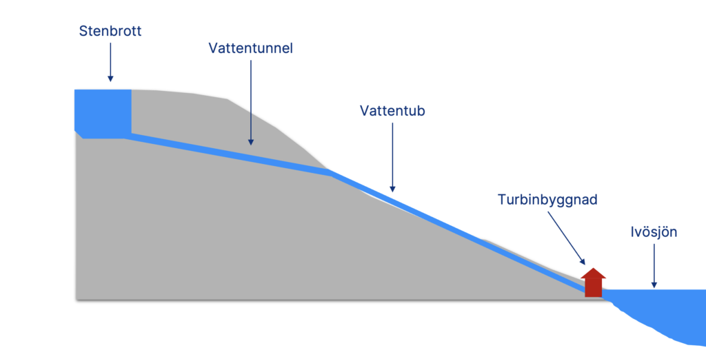 Grafik över hur Mine Storage energilagringsanläggning i Vånga skulle fungera.