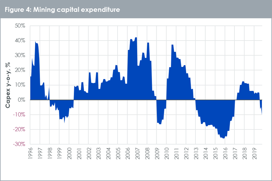 Mining capital expenditure