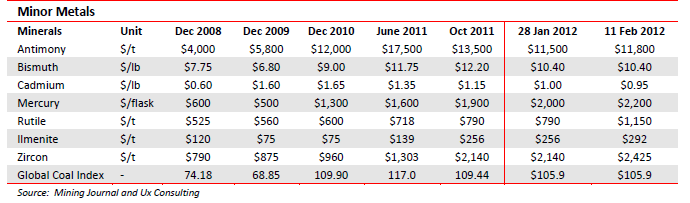 Minor metals year 2008 - 2012