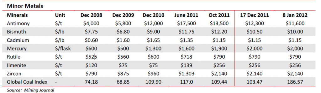 Minor metals 8 Jan 2012