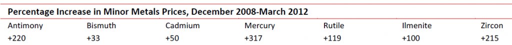 Minor metals prices