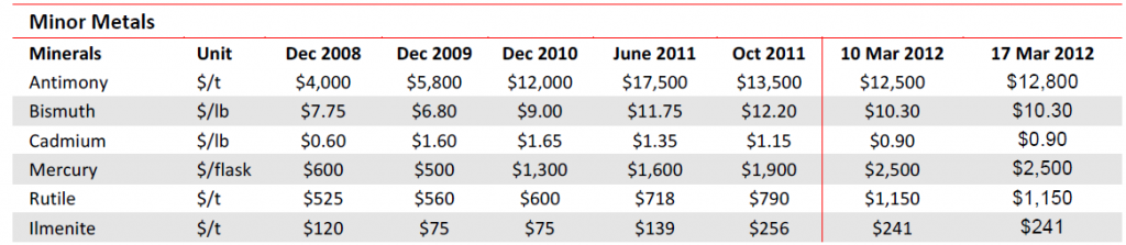 Minor Metals Prices 17 March 2012