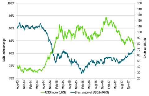 US dollar and oil – The mirror image