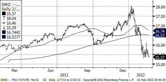 Mjölk (DAH2) - Terminskontrakt den 23 februari 2012