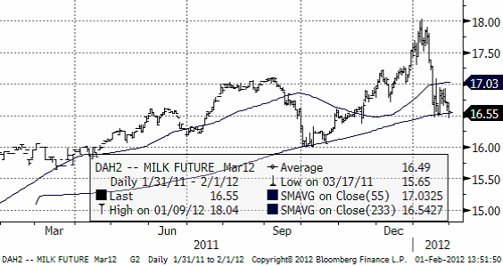 Mjölk - Milk future - Terminspriser den 1 februari 2012